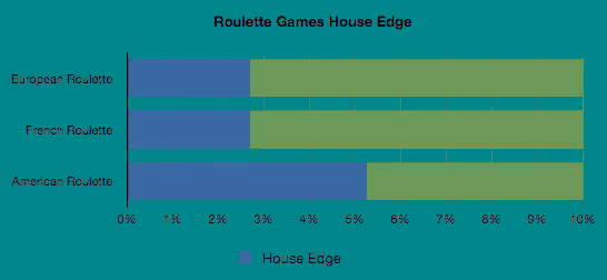 house edge roulette games 0