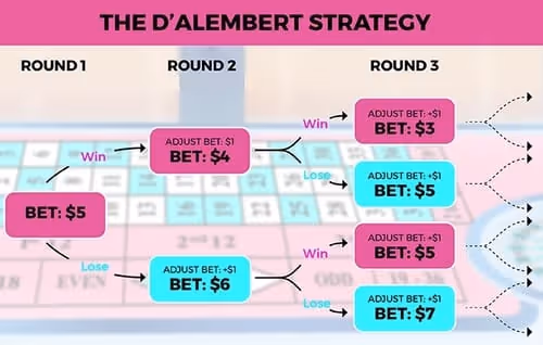 Dalembert Roulette Strategy
