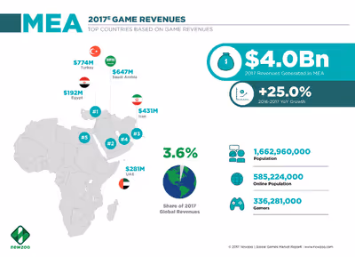 game revenues mena